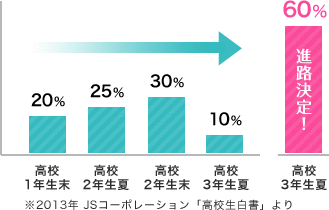 進路を考え始める時期のグラフ