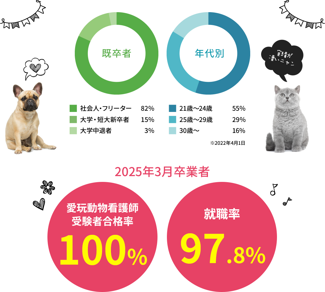 就職率99% 動物看護師統一認定試験合格率98%