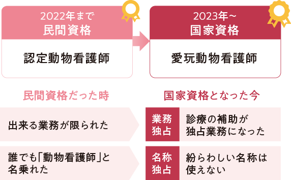 愛玩動物看護師法について