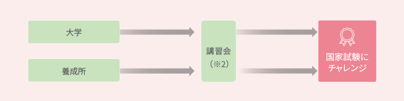 既卒者・在学者ルート