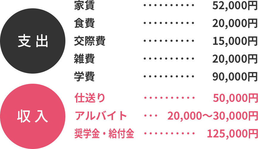 支出と収入
