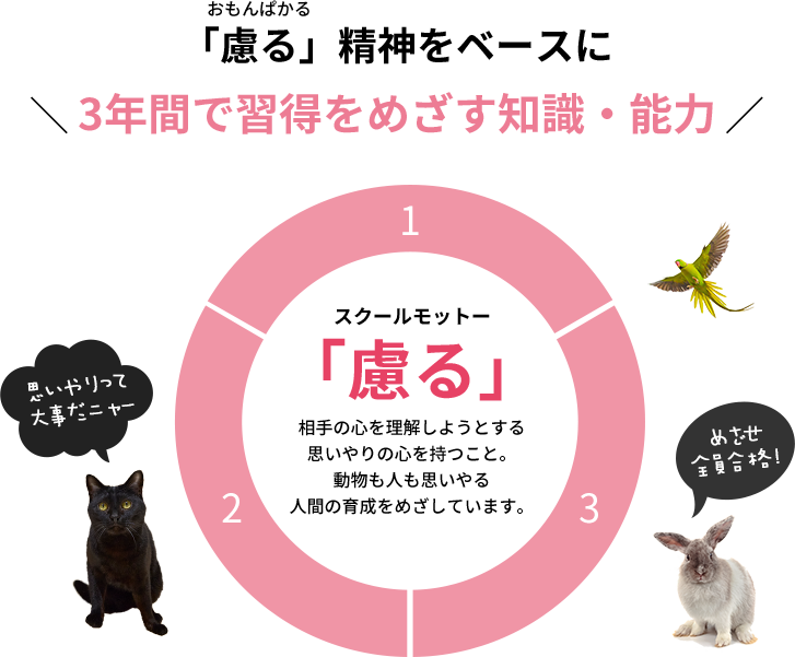 「慮る」精神をベースに3年間で習得をめざす知識・能力