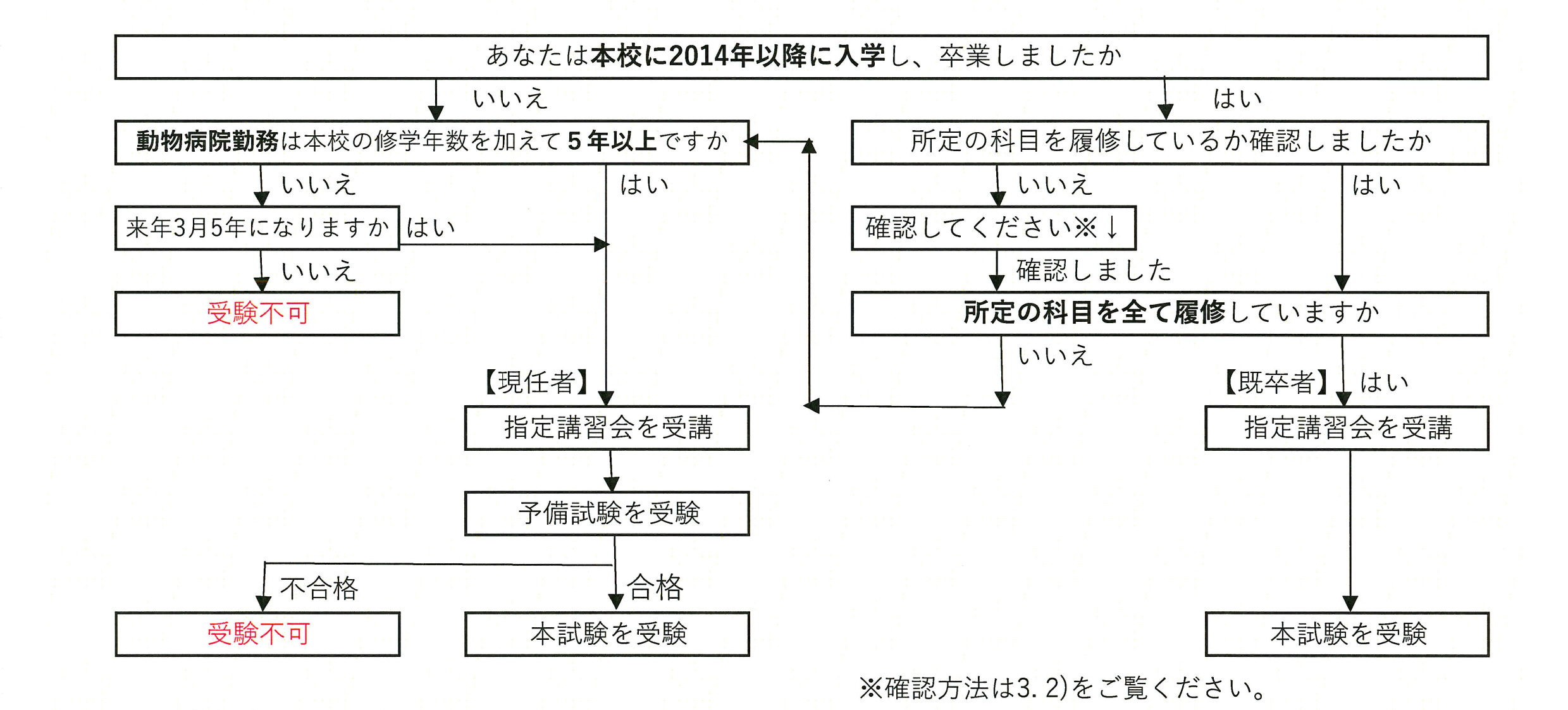 証明書発行に関わる確認のフロー図