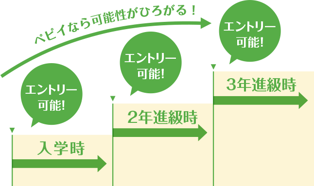 ペピイ独自の支援制度