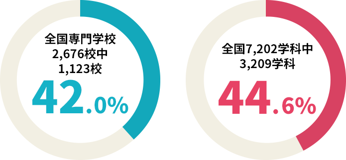 全国の認定校・認定学科の割合